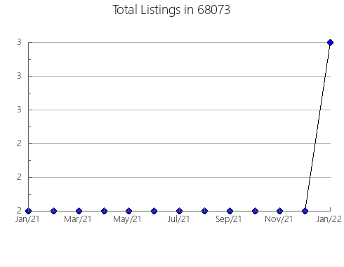 Airbnb & Vrbo Analytics, listings per month in 19115, PA