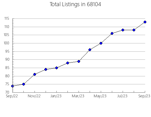 Airbnb & Vrbo Analytics, listings per month in 19118, PA