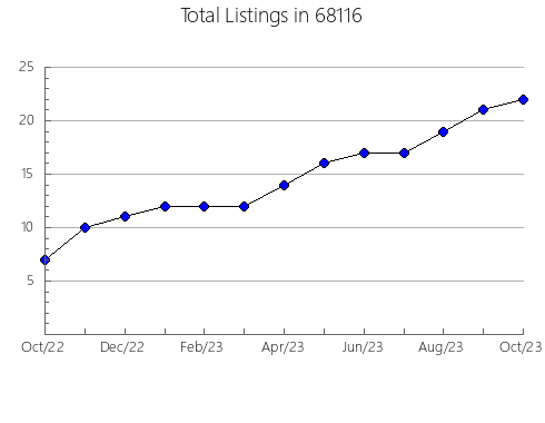 Airbnb & Vrbo Analytics, listings per month in 19127, PA