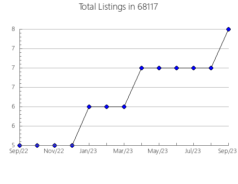 Airbnb & Vrbo Analytics, listings per month in 19128, PA