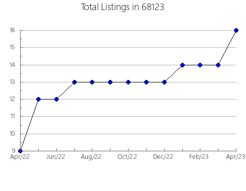 Airbnb & Vrbo Analytics, listings per month in 19131, PA