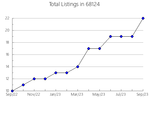 Airbnb & Vrbo Analytics, listings per month in 19132, PA