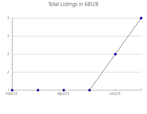 Airbnb & Vrbo Analytics, listings per month in 19134, PA