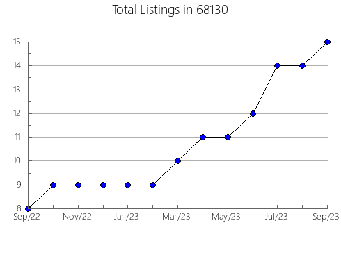 Airbnb & Vrbo Analytics, listings per month in 19135, PA