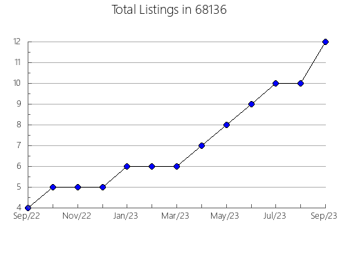 Airbnb & Vrbo Analytics, listings per month in 19141, PA