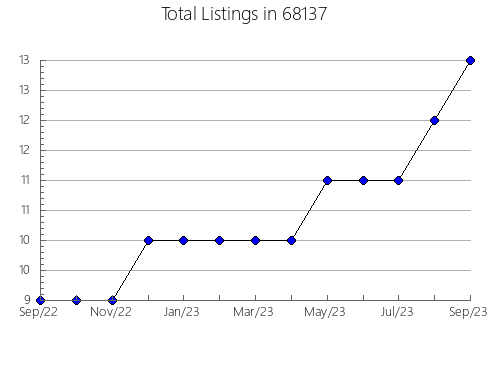 Airbnb & Vrbo Analytics, listings per month in 19142, PA