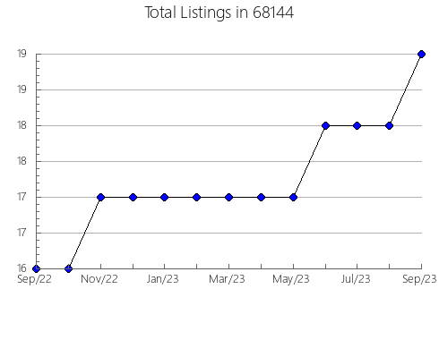 Airbnb & Vrbo Analytics, listings per month in 19145, PA