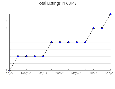 Airbnb & Vrbo Analytics, listings per month in 19146, PA