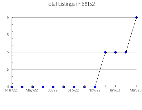 Airbnb & Vrbo Analytics, listings per month in 19147, PA