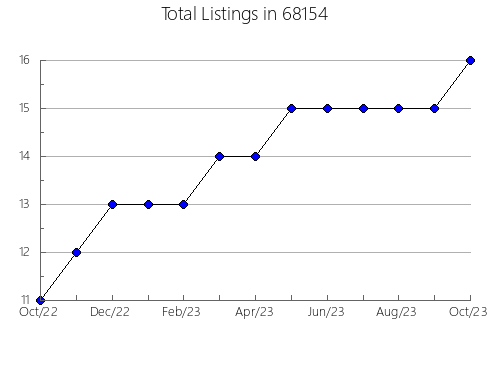 Airbnb & Vrbo Analytics, listings per month in 19148, PA