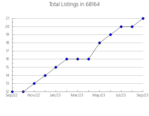 Airbnb & Vrbo Analytics, listings per month in 19150, PA