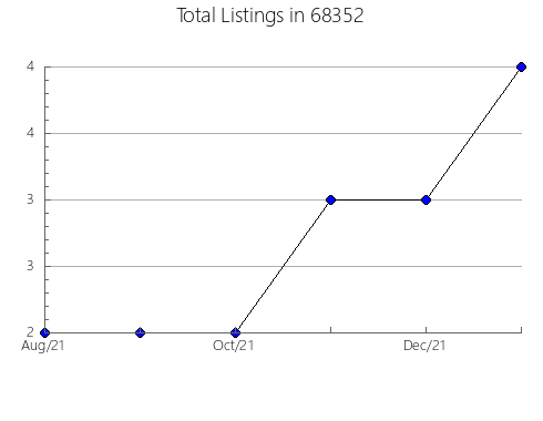 Airbnb & Vrbo Analytics, listings per month in 19464, PA