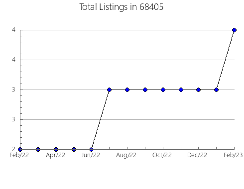 Airbnb & Vrbo Analytics, listings per month in 19559, PA