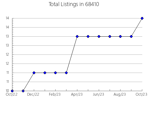 Airbnb & Vrbo Analytics, listings per month in 19602, PA