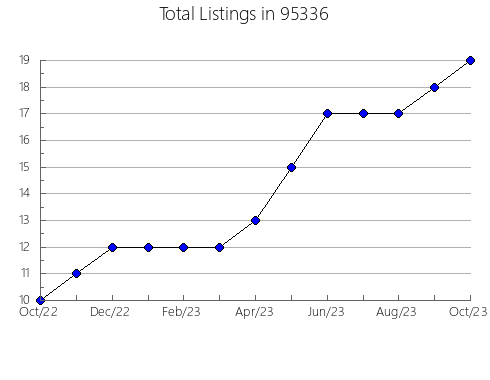 Airbnb & Vrbo Analytics, listings per month in 19703, DE