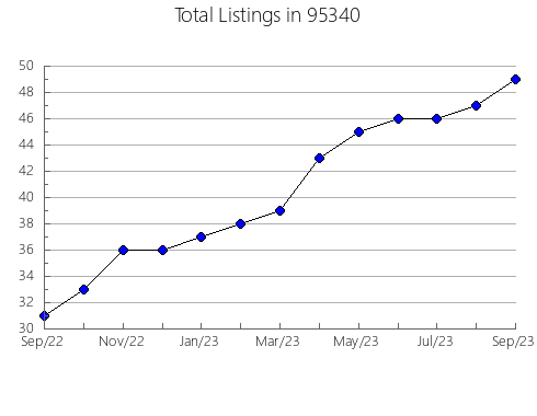 Airbnb & Vrbo Analytics, listings per month in 19709, DE