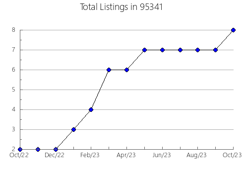 Airbnb & Vrbo Analytics, listings per month in 19710, DE