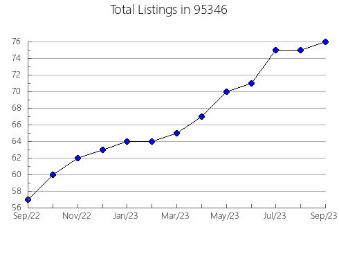 Airbnb & Vrbo Analytics, listings per month in 19713, DE