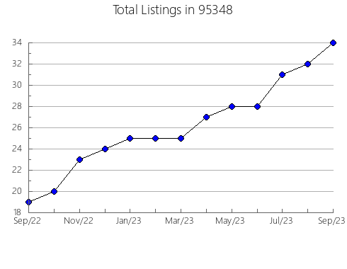 Airbnb & Vrbo Analytics, listings per month in 19720, DE