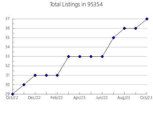 Airbnb & Vrbo Analytics, listings per month in 19801, DE