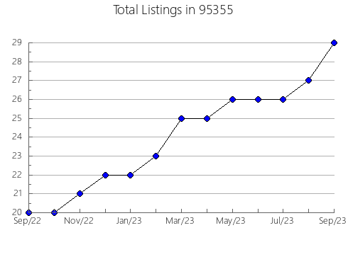 Airbnb & Vrbo Analytics, listings per month in 19802, DE