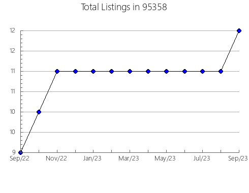 Airbnb & Vrbo Analytics, listings per month in 19805, DE