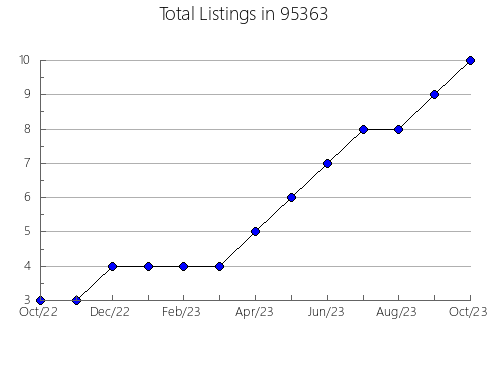 Airbnb & Vrbo Analytics, listings per month in 19808, DE