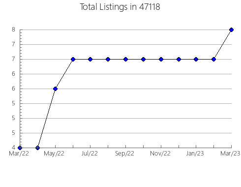 Airbnb & Vrbo Analytics, listings per month in 1985, MA