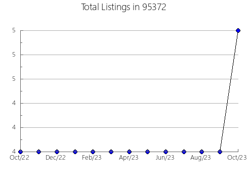 Airbnb & Vrbo Analytics, listings per month in 19936, DE