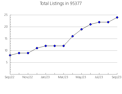 Airbnb & Vrbo Analytics, listings per month in 19943, DE