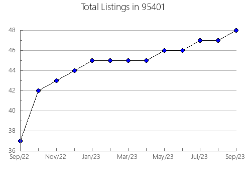 Airbnb & Vrbo Analytics, listings per month in 19960, DE