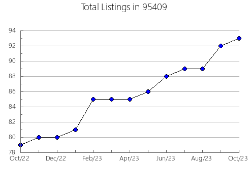 Airbnb & Vrbo Analytics, listings per month in 19968, DE