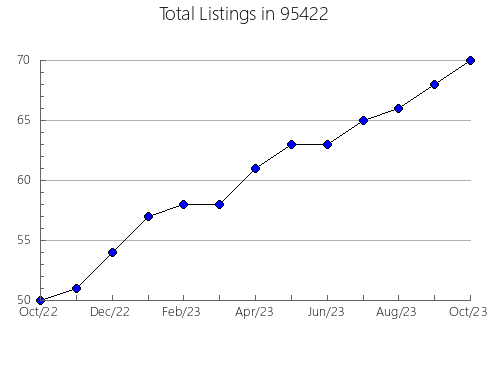 Airbnb & Vrbo Analytics, listings per month in 20002, DC