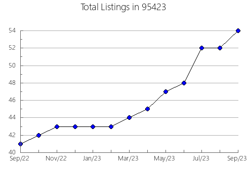 Airbnb & Vrbo Analytics, listings per month in 20003, DC