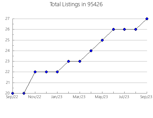 Airbnb & Vrbo Analytics, listings per month in 20005, DC