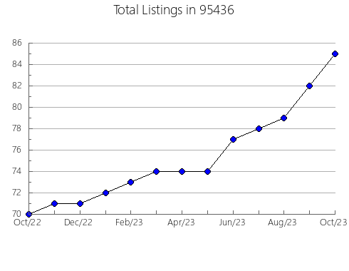 Airbnb & Vrbo Analytics, listings per month in 20015, DC