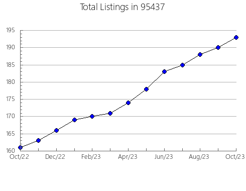 Airbnb & Vrbo Analytics, listings per month in 20016, DC