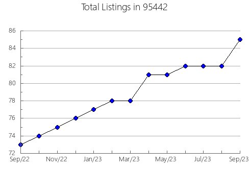 Airbnb & Vrbo Analytics, listings per month in 20019, DC