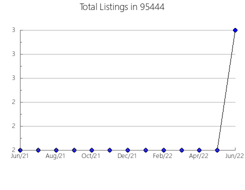 Airbnb & Vrbo Analytics, listings per month in 20024, DC