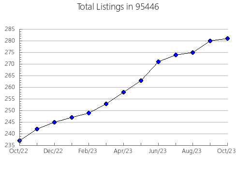 Airbnb & Vrbo Analytics, listings per month in 20036, DC