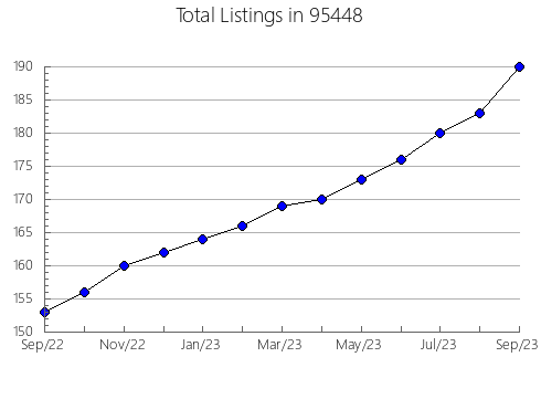 Airbnb & Vrbo Analytics, listings per month in 20037, DC