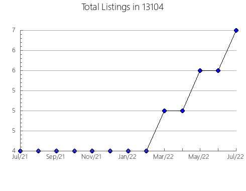 Airbnb & Vrbo Analytics, listings per month in 20109, VA