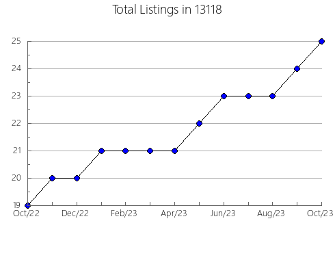 Airbnb & Vrbo Analytics, listings per month in 20129, VA