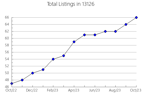 Airbnb & Vrbo Analytics, listings per month in 20137, VA