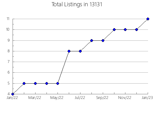 Airbnb & Vrbo Analytics, listings per month in 20141, VA