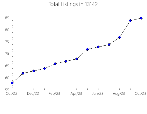 Airbnb & Vrbo Analytics, listings per month in 20164, VA