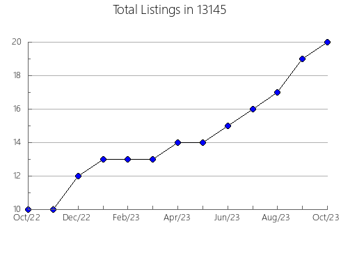 Airbnb & Vrbo Analytics, listings per month in 20169, VA