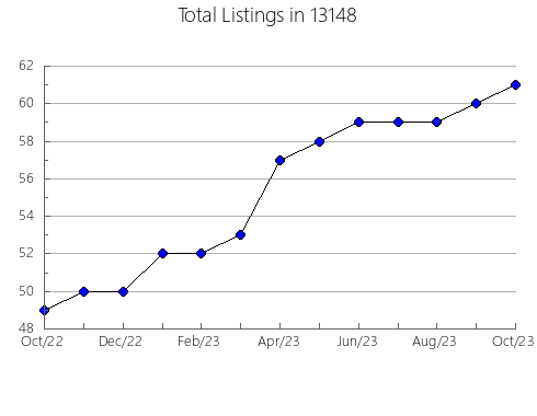 Airbnb & Vrbo Analytics, listings per month in 20175, VA