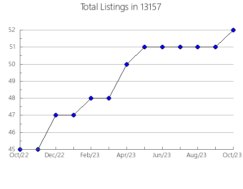 Airbnb & Vrbo Analytics, listings per month in 20186, VA