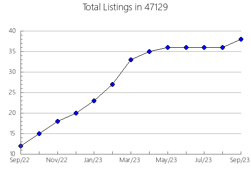 Airbnb & Vrbo Analytics, listings per month in 2038, MA